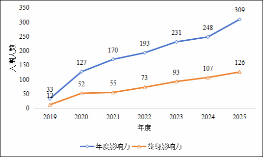 2019-2025年重庆大学入围全球前2%顶尖科学家榜单数量变化.png